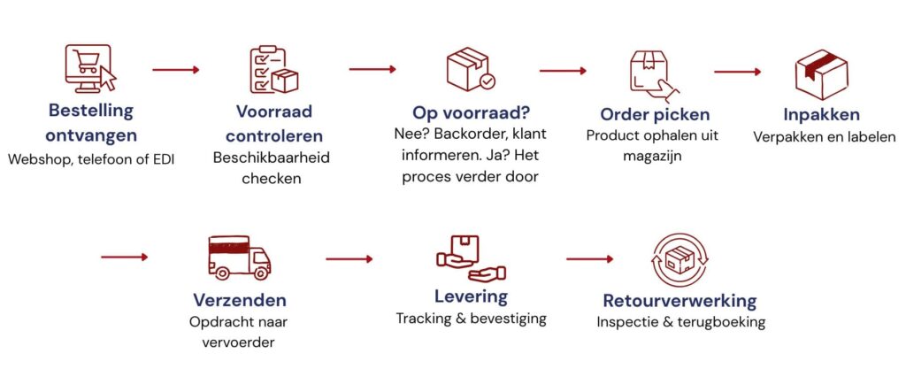 proces fulfillment centra