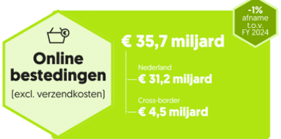 Online bestedingen thuiswinkel monitor 2025