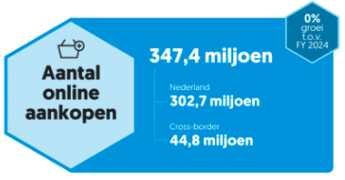 Aantal cross border aankopen thuiswinkel monitor 2025