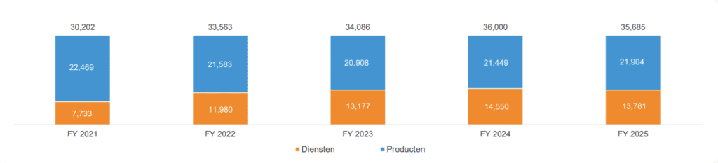thuiswinkel markt monitor 2025: online producten vs diensten