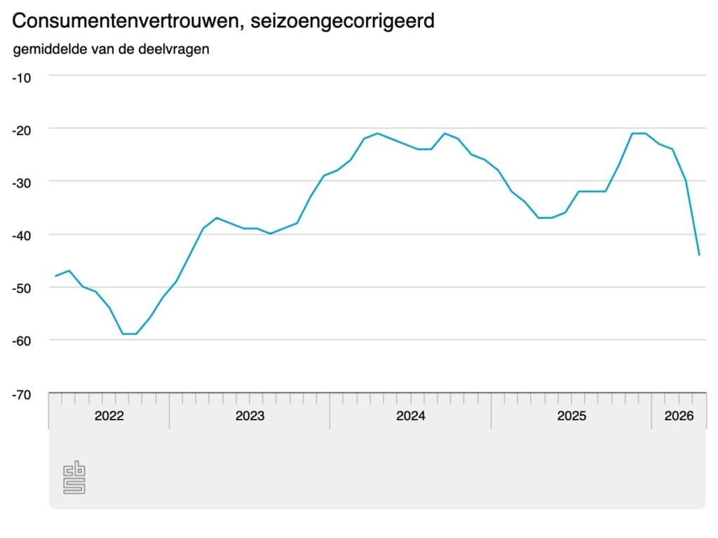 cijfers consumentenvertrouwen