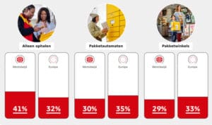 dhl grafiek verzendmethode tweedehands
