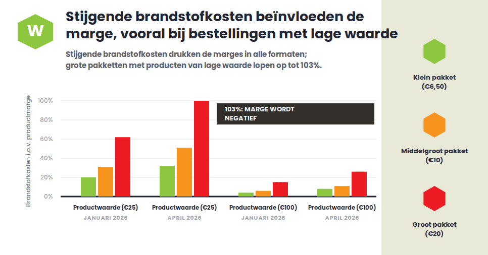 transportkosten pakketradar