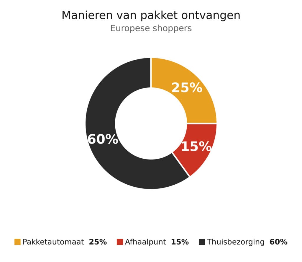 cijfers DHL E-Commerce trendrapport 2026